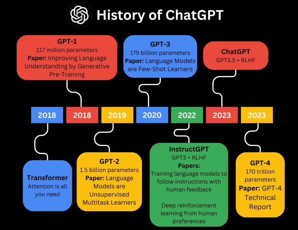 History of ChatGPT - All the versions of ChatGPT from Transformer to GPT-4 turbo